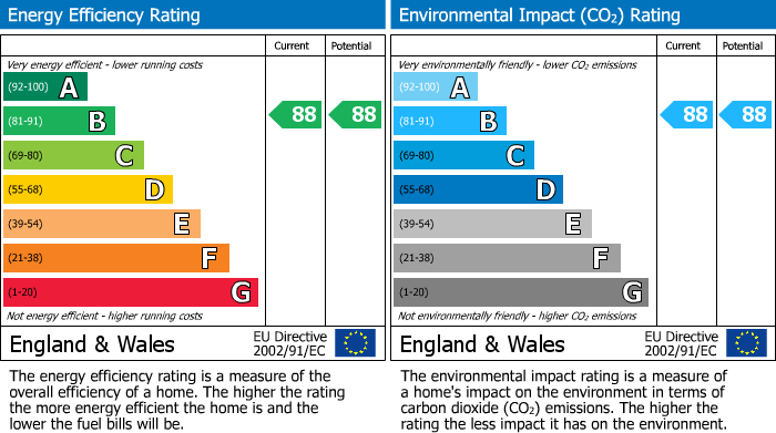 Energy Performance Certificate for Wardian, Marsh Wall, London E14